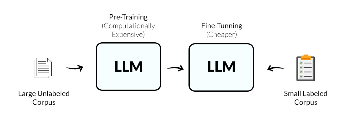 Fine-Tuning and LLM
